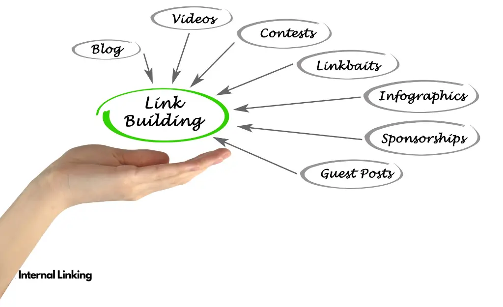 Internal Linking