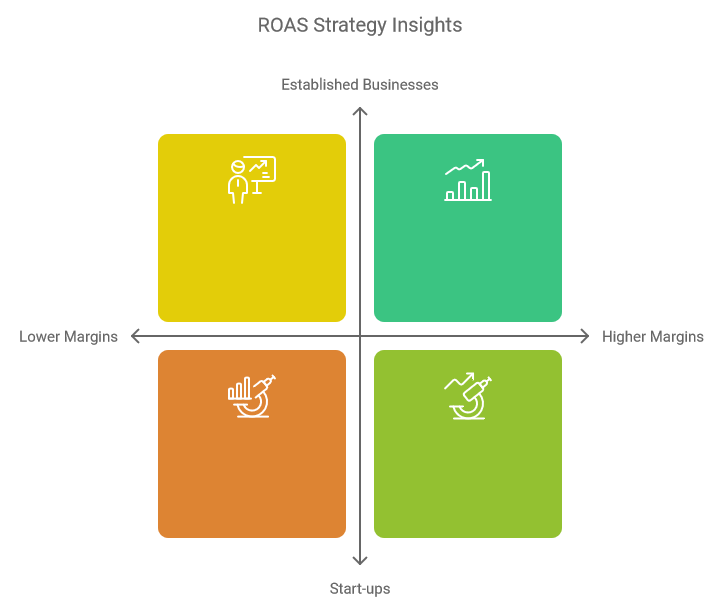 ROAS Strategy Insights