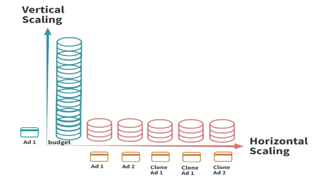 horizontal Vertical scaling